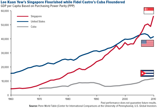 ft-lee-kuan-yews-singapore-flourished-while-fidel-castros-cuba-floundered